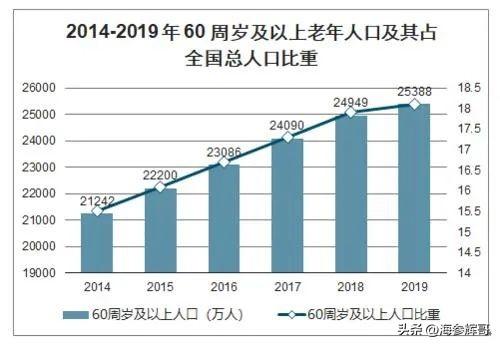 老龄化带动百亿海参市场