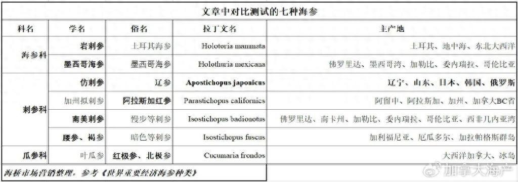 七种海参品质营养测试：加拿大北极参综合排第二，进口海参排第一