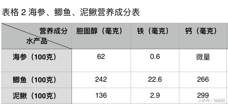 海参真的可以大补吗？揭开海参的神秘面纱