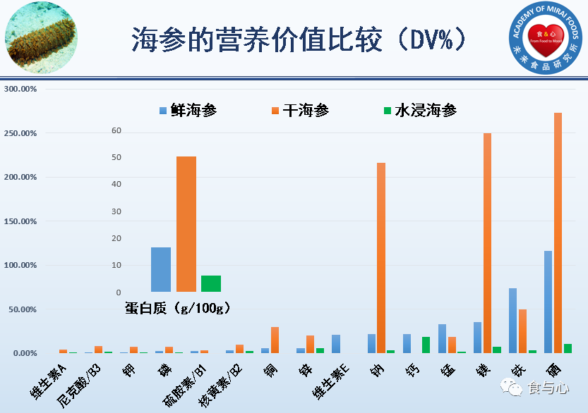 一周健康早餐110：海参是能养生保健的超级食物吗？