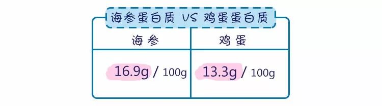 海参、燕窝、花胶营养真的“值千金”？一篇讲清楚