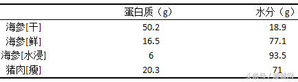 海参对肾友有好处吗？