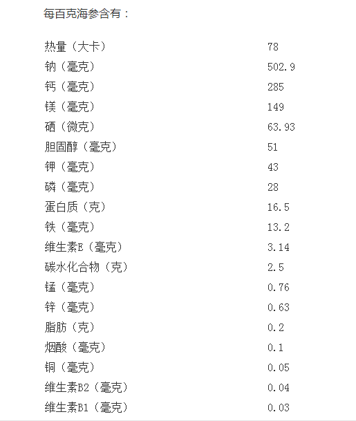 海参的脂肪含量（胆固醇）到底有多高？