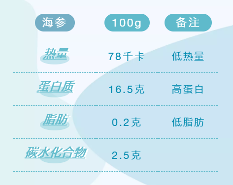 降低血糖活性非海参莫属