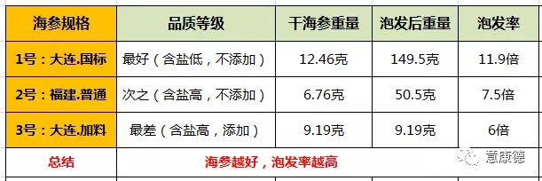 海参品质的优劣辨别一点都不难！关键是认准专业